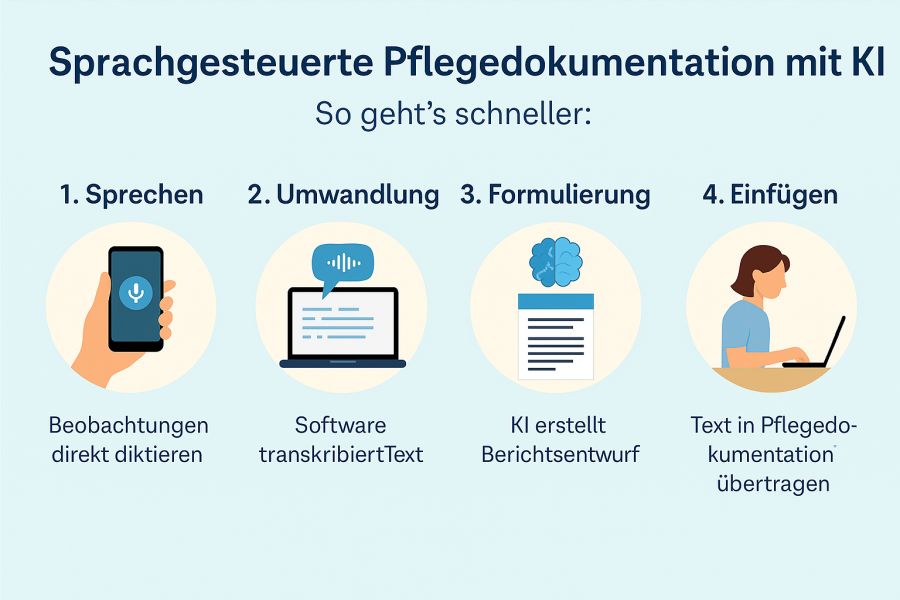Sprachgesteuerte Pflegedokumentation mit KI